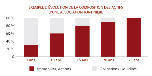 Évolution de la composition des actifs d'une association tontinière