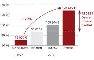 Exemple investissement La Tontine périodique annuel