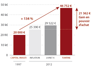 Exemple investissement La Tontine prime unique