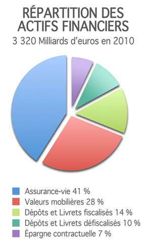 Répartition des Actifs Financiers