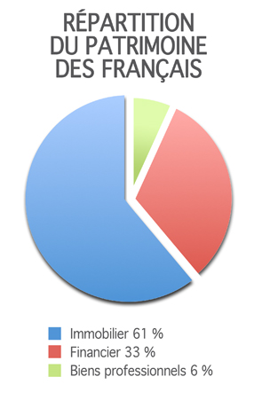 Répartition du Patrimoine des Français